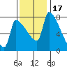 Vancouver I-205 Bridge tide chart for Monday, November 17, 2025