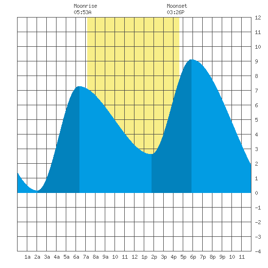 Vancouver I-205 Bridge tide chart for Tuesday, November 18, 2025