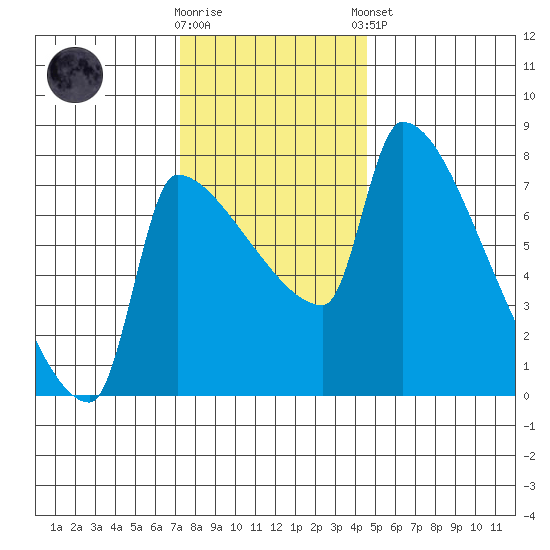 Vancouver I-205 Bridge tide chart for Wednesday, November 19, 2025