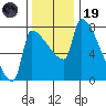 Vancouver I-205 Bridge tide chart for Wednesday, November 19, 2025
