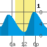 Vancouver I-205 Bridge tide chart for Saturday, November 1, 2025