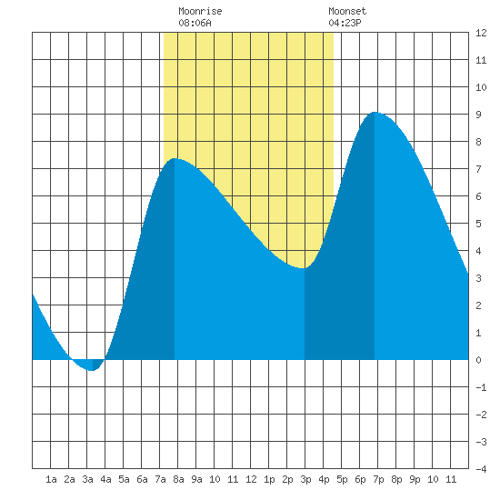 Vancouver I-205 Bridge tide chart for Thursday, November 20, 2025