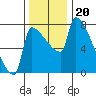 Vancouver I-205 Bridge tide chart for Thursday, November 20, 2025