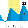 Vancouver I-205 Bridge tide chart for Saturday, November 22, 2025