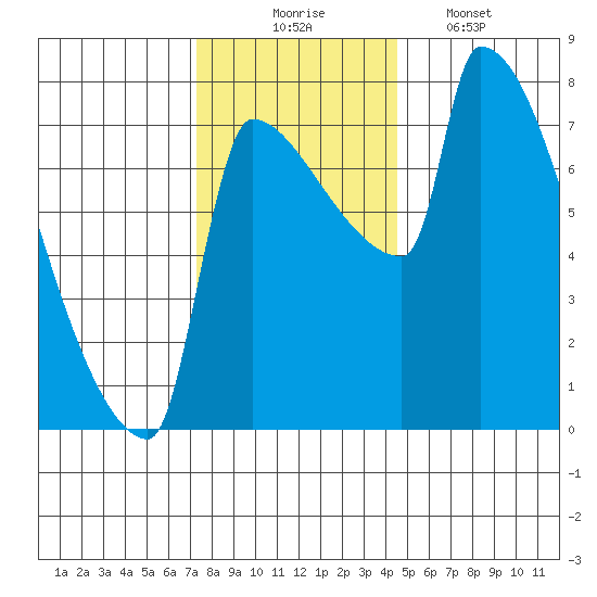 Vancouver I-205 Bridge tide chart for Sunday, November 23, 2025