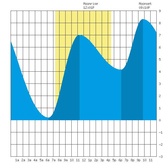 Vancouver I-205 Bridge tide chart for Tuesday, November 25, 2025