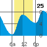 Vancouver I-205 Bridge tide chart for Tuesday, November 25, 2025