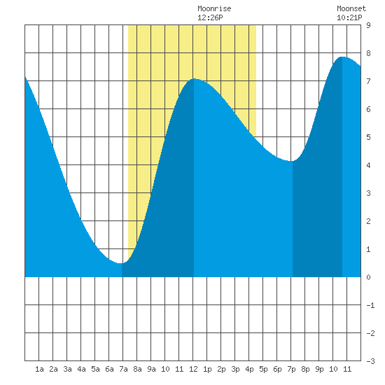 Vancouver I-205 Bridge tide chart for Wednesday, November 26, 2025