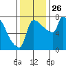 Vancouver I-205 Bridge tide chart for Wednesday, November 26, 2025