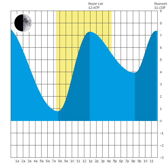 Vancouver I-205 Bridge tide chart for Thursday, November 27, 2025