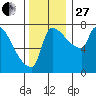 Vancouver I-205 Bridge tide chart for Thursday, November 27, 2025