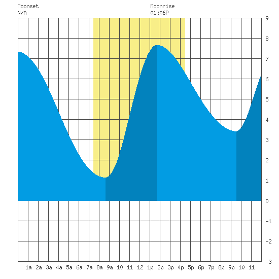 Vancouver I-205 Bridge tide chart for Friday, November 28, 2025