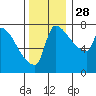 Vancouver I-205 Bridge tide chart for Friday, November 28, 2025