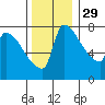 Vancouver I-205 Bridge tide chart for Saturday, November 29, 2025