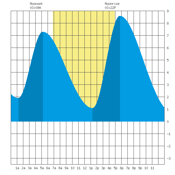 Vancouver I-205 Bridge tide chart for Sunday, November 2, 2025