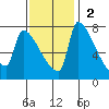 Vancouver I-205 Bridge tide chart for Sunday, November 2, 2025