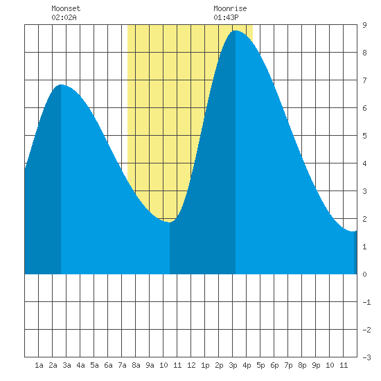 Vancouver I-205 Bridge tide chart for Sunday, November 30, 2025
