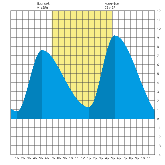 Vancouver I-205 Bridge tide chart for Monday, November 3, 2025