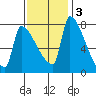 Vancouver I-205 Bridge tide chart for Monday, November 3, 2025