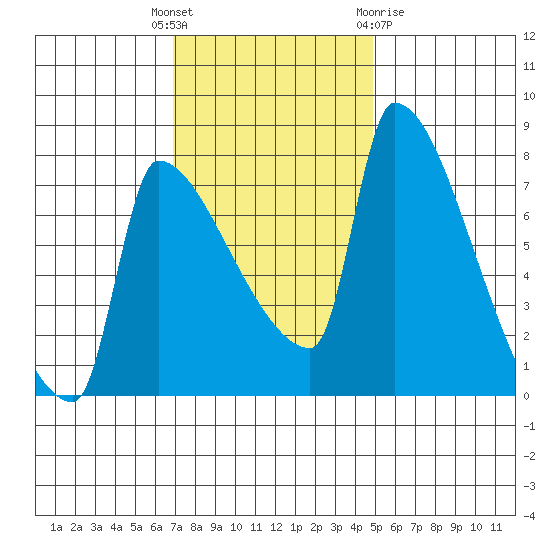 Vancouver I-205 Bridge tide chart for Tuesday, November 4, 2025