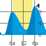 Vancouver I-205 Bridge tide chart for Tuesday, November 4, 2025