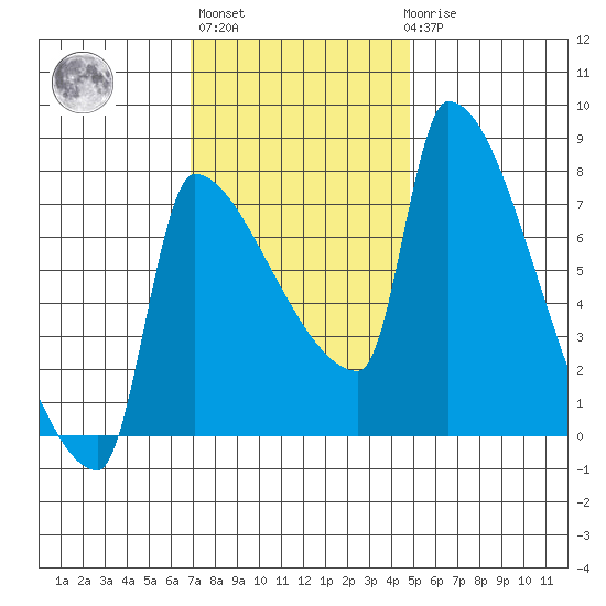 Vancouver I-205 Bridge tide chart for Wednesday, November 5, 2025