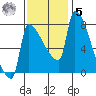 Vancouver I-205 Bridge tide chart for Wednesday, November 5, 2025