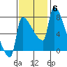 Vancouver I-205 Bridge tide chart for Thursday, November 6, 2025