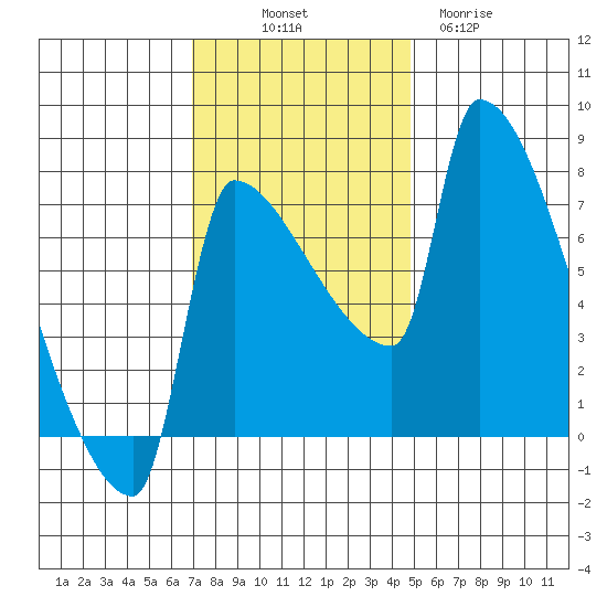 Vancouver I-205 Bridge tide chart for Friday, November 7, 2025