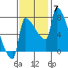 Vancouver I-205 Bridge tide chart for Friday, November 7, 2025