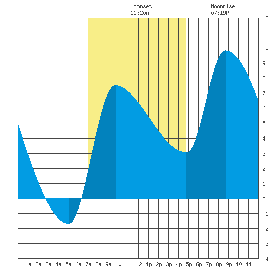 Vancouver I-205 Bridge tide chart for Saturday, November 8, 2025