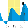 Vancouver I-205 Bridge tide chart for Saturday, November 8, 2025