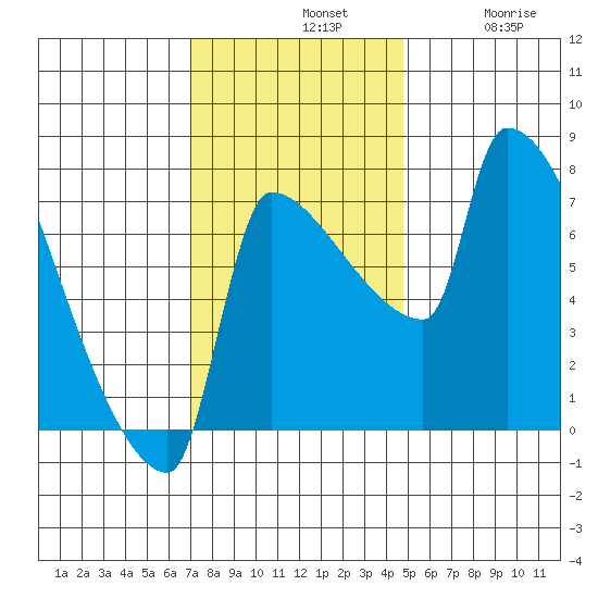 Vancouver I-205 Bridge tide chart for Sunday, November 9, 2025
