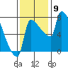 Vancouver I-205 Bridge tide chart for Sunday, November 9, 2025