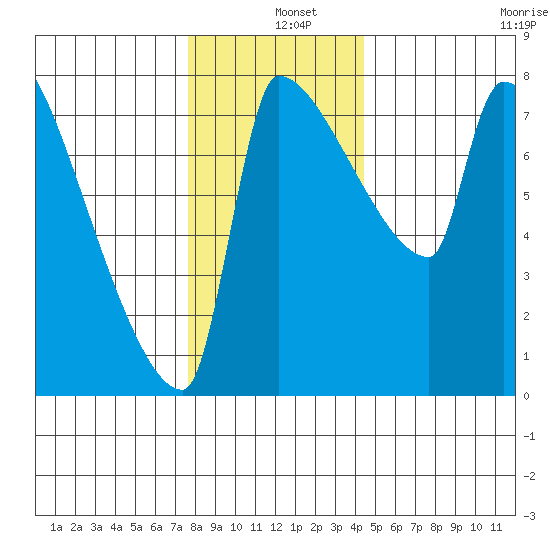 Vancouver I-205 Bridge tide chart for Wednesday, December 10, 2025