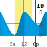 Vancouver I-205 Bridge tide chart for Wednesday, December 10, 2025