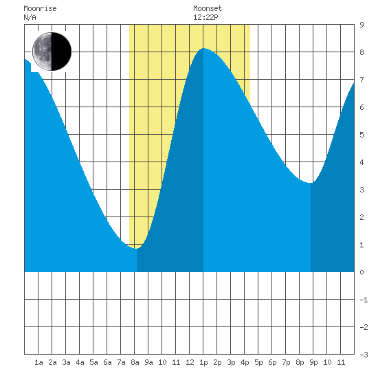 Vancouver I-205 Bridge tide chart for Thursday, December 11, 2025