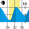 Vancouver I-205 Bridge tide chart for Thursday, December 11, 2025