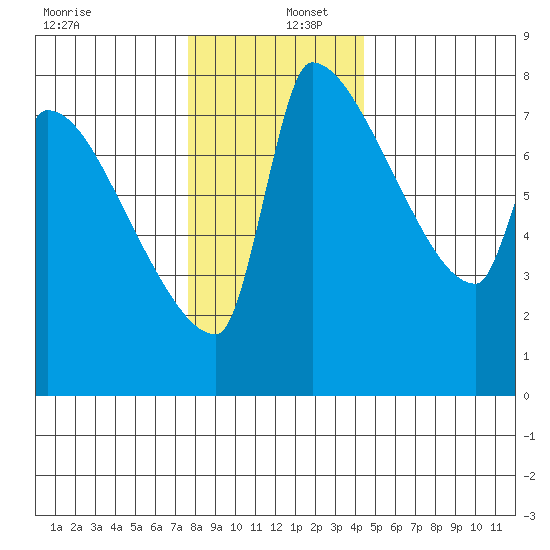 Vancouver I-205 Bridge tide chart for Friday, December 12, 2025