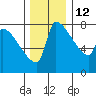 Vancouver I-205 Bridge tide chart for Friday, December 12, 2025