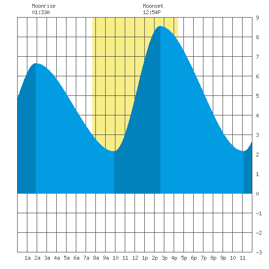 Vancouver I-205 Bridge tide chart for Saturday, December 13, 2025