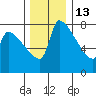Vancouver I-205 Bridge tide chart for Saturday, December 13, 2025