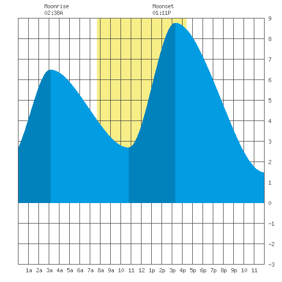 Vancouver I-205 Bridge tide chart for Sunday, December 14, 2025