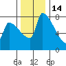 Vancouver I-205 Bridge tide chart for Sunday, December 14, 2025