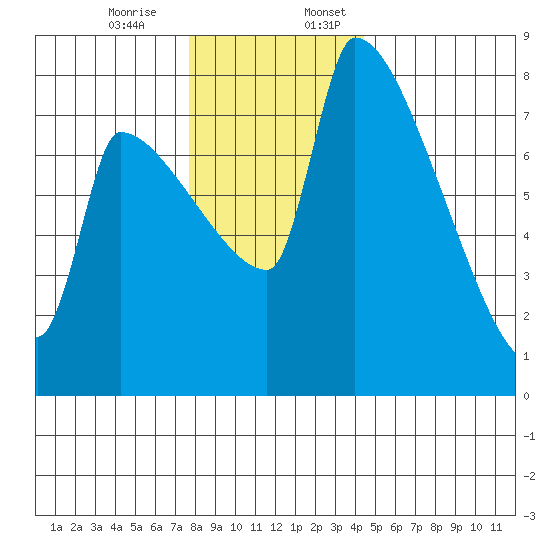 Vancouver I-205 Bridge tide chart for Monday, December 15, 2025
