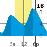 Vancouver I-205 Bridge tide chart for Tuesday, December 16, 2025