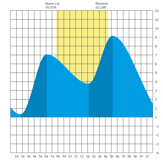Vancouver I-205 Bridge tide chart for Wednesday, December 17, 2025