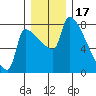 Vancouver I-205 Bridge tide chart for Wednesday, December 17, 2025