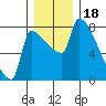 Vancouver I-205 Bridge tide chart for Thursday, December 18, 2025