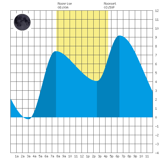 Vancouver I-205 Bridge tide chart for Friday, December 19, 2025